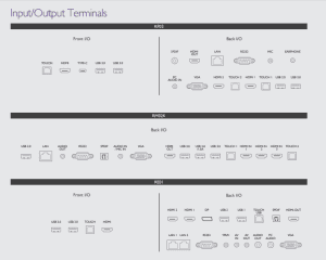 Ports de connexion de l'écran interactif